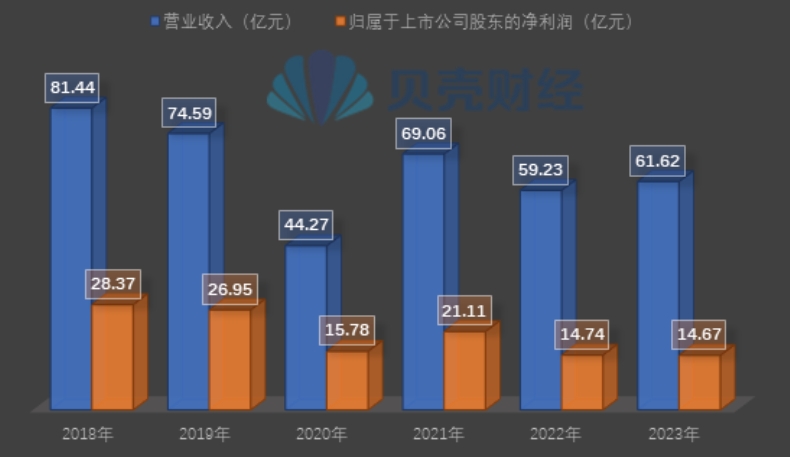 养元饮品上半年增利不增收：经销渠道收入下滑，存在产品单一风险